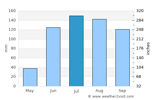 Cortazar average rain in July