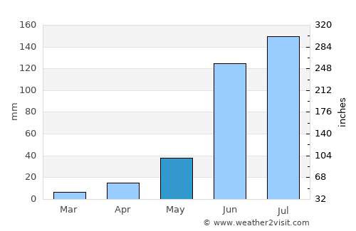 Cortazar average rain in May