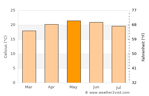 Cortazar average temperature in May