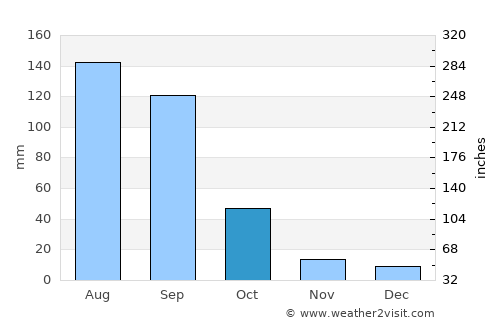 Cortazar average rain in October
