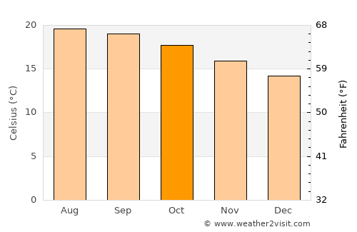 Cortazar average temperature in October