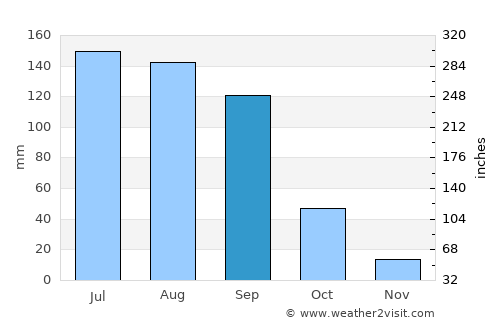 Cortazar average rain in September