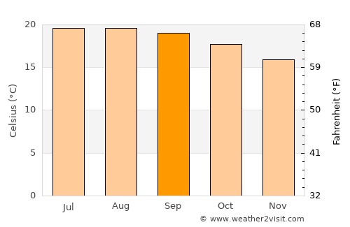 Cortazar average temperature in September