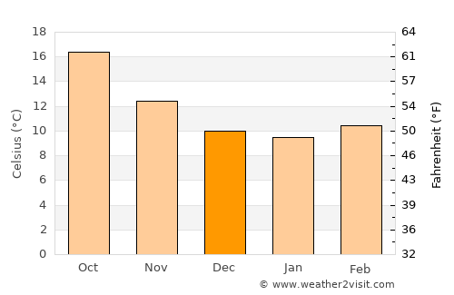 Cortegaça average temperature in December