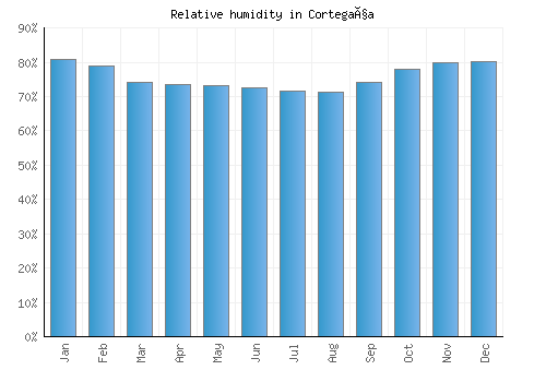Cortegaça relative humidity averages