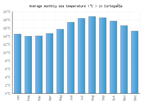 Cortegaça average sea temperature chart (Celsius)