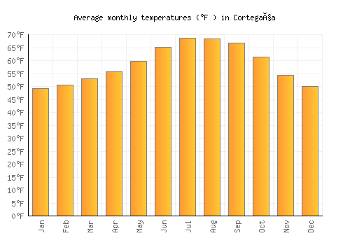 Cortegaça average temperature chart (Fahrenheit)