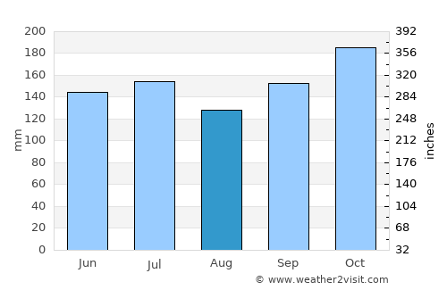 Cortes average rain in August