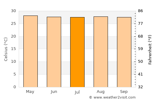 Cortes average temperature in July