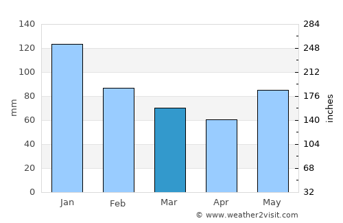 Cortes average rain in March