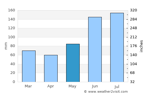 Cortes average rain in May