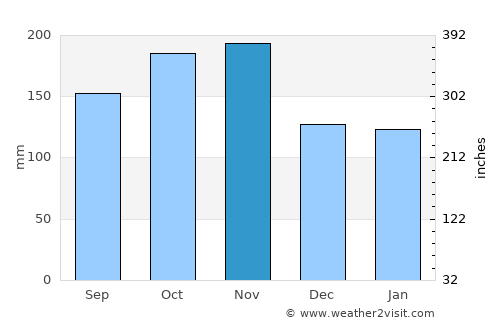 Cortes average rain in November