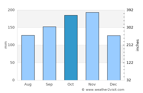 Cortes average rain in October