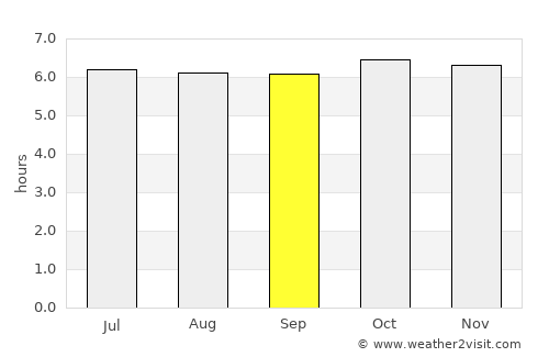 Cortes average rain in September