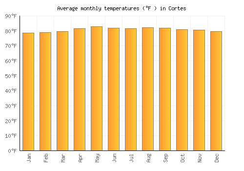 Cortes average temperature chart (Fahrenheit)