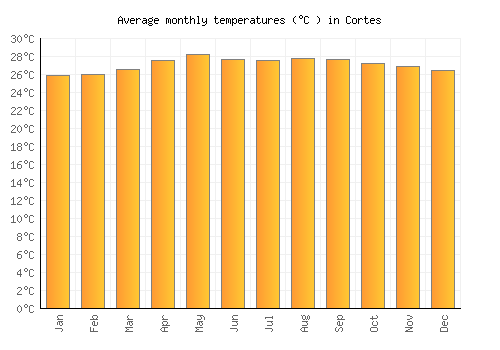 Cortes average temperature chart (Celsius)