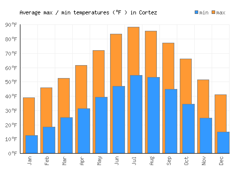 Cortez average minimum / maximum temperatures (Fahrenheit)
