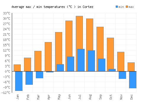 Cortez average minimum / maximum temperatures (Celsius)