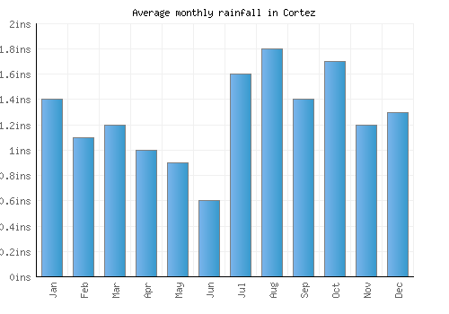 Cortez monthly rainfall chart (inches)