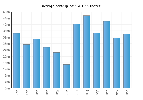 Cortez monthly rainfall chart (mm)