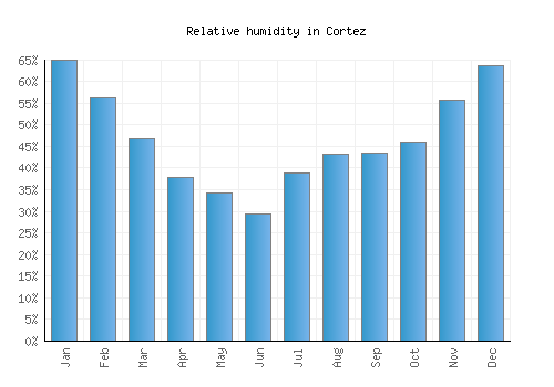 Cortez relative humidity averages