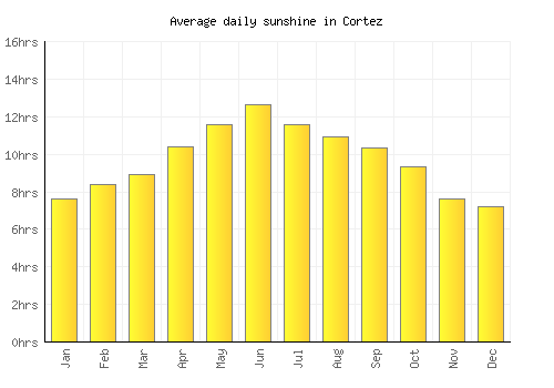 Cortez average daily sunshine chart