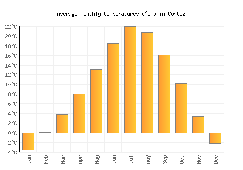 Cortez average temperature chart (Celsius)