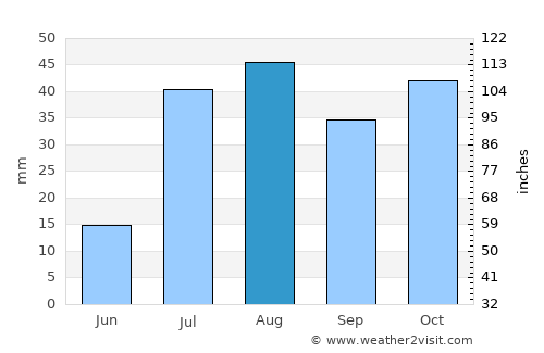 Cortez average rain in August