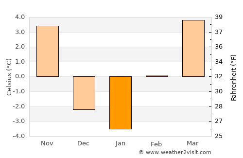 Cortez average temperature in January
