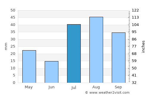 Cortez average rain in July