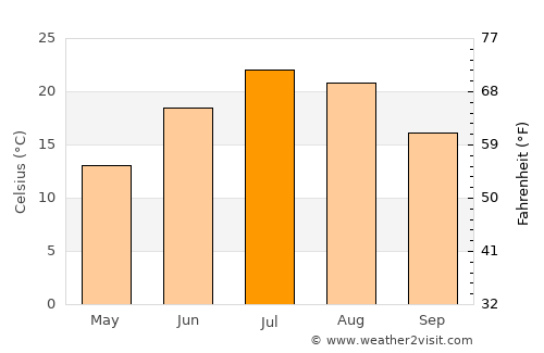 Cortez average temperature in July