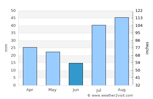 Cortez average rain in June