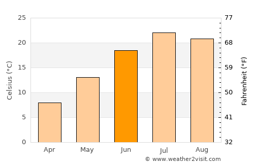Cortez average temperature in June