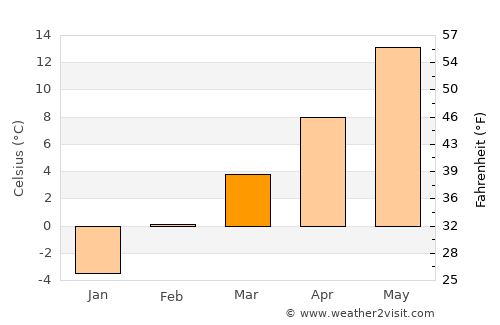 Cortez average temperature in March