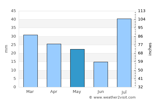 Cortez average rain in May