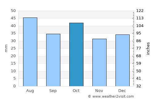 Cortez average rain in October