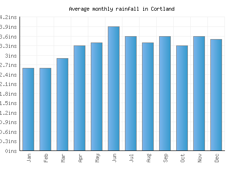 Cortland monthly rainfall chart (inches)