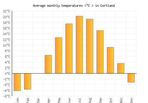 Cortland average temperature chart (Celsius)