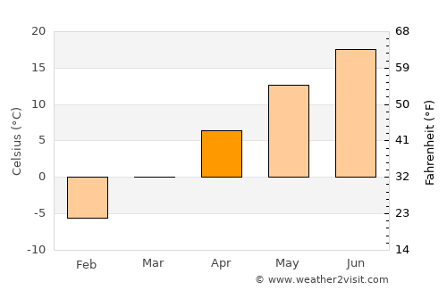 Cortland average temperature in April