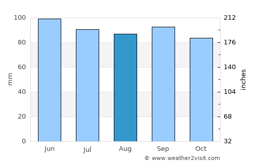 Cortland average rain in August