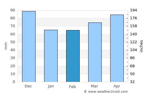 Cortland average rain in February
