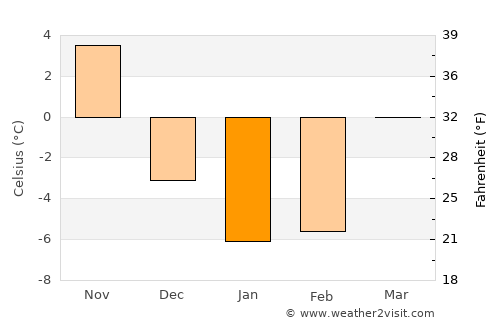 Cortland average temperature in January