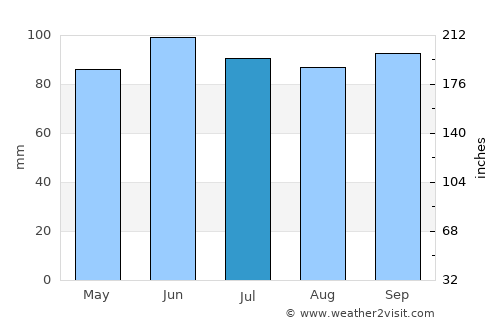 Cortland average rain in July