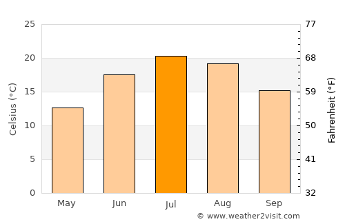 Cortland average temperature in July