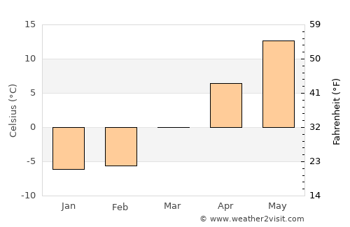 Cortland average temperature in March
