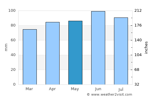 Cortland average rain in May