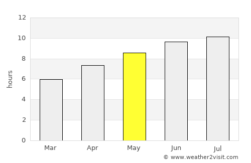 Cortland average rain in May