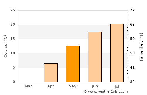 Cortland average temperature in May