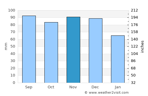 Cortland average rain in November