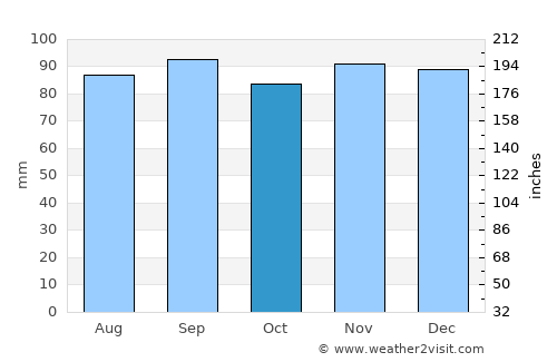 Cortland average rain in October